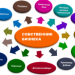 Управление продажами: важность процесса, принципы и плюсы